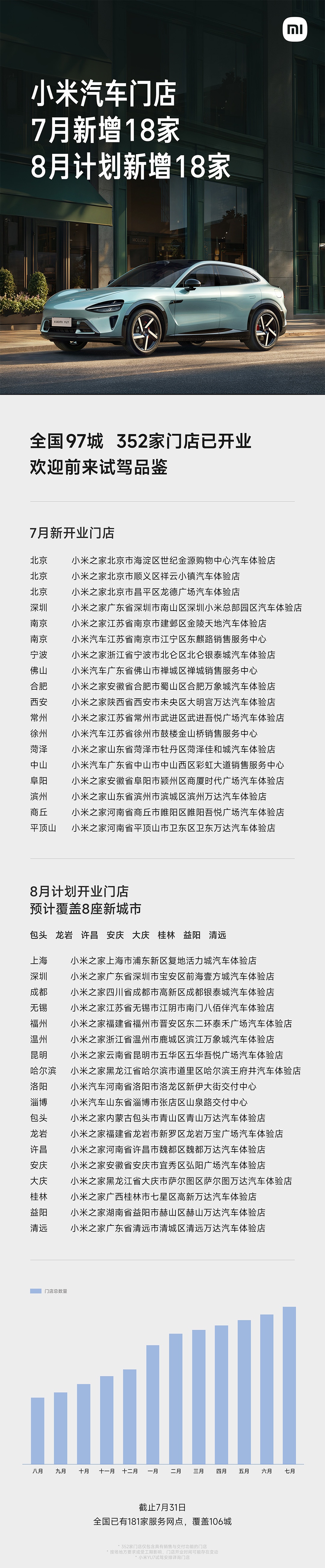 小米汽车 7 月新增 18 家门店，8 月计划再开 18 家覆盖包头、龙岩等城市